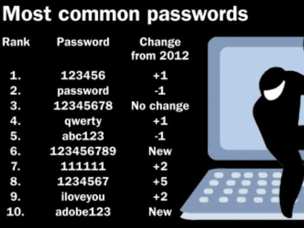 దీని తరువాత స్థానంలో 'PASSWORD' అనే పదం